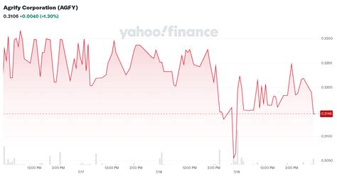 agfy yahoo finance